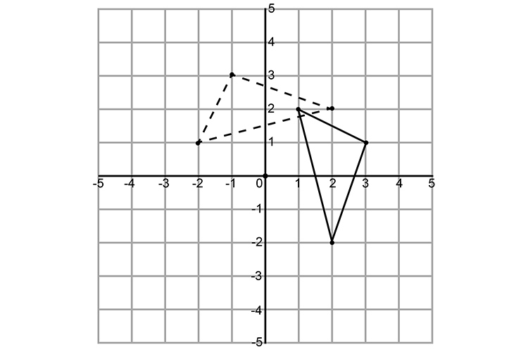 The resulting shape on a graph